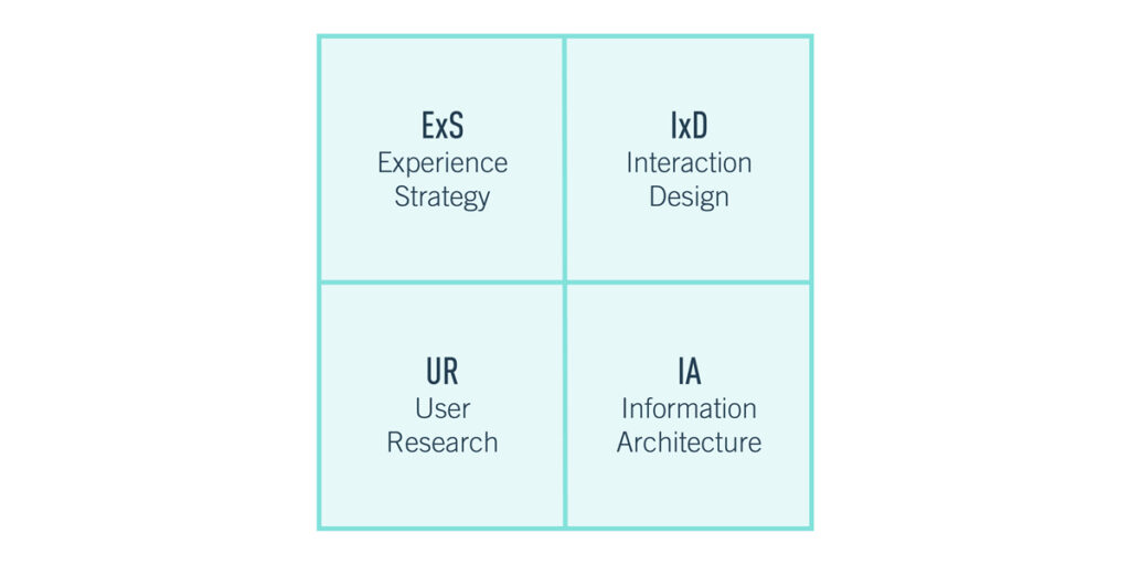 رشته‌های طراحی UX: مدل چهارگانه