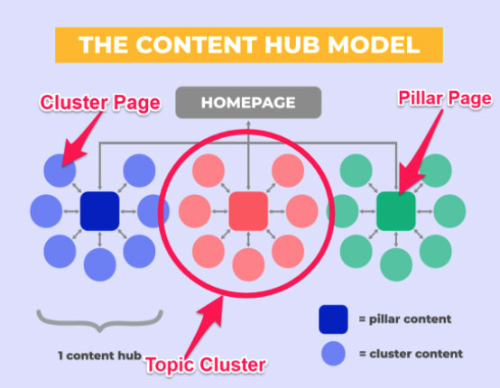 Content Topic Cluster Visual