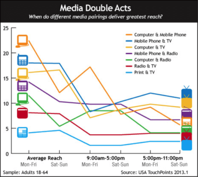نمودار بازاریابی چند کاناله